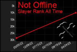 Total Graph of Not Offline