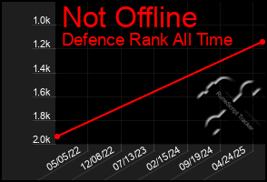 Total Graph of Not Offline
