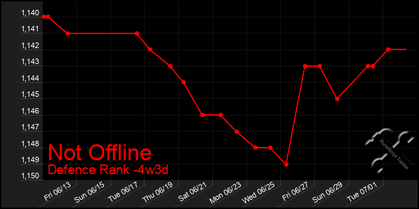 Last 31 Days Graph of Not Offline