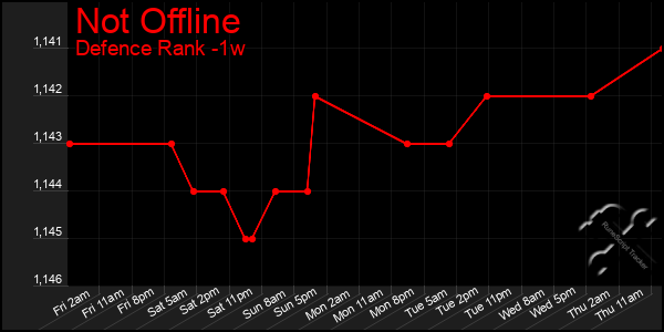 Last 7 Days Graph of Not Offline