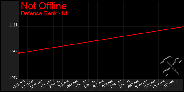 Last 24 Hours Graph of Not Offline