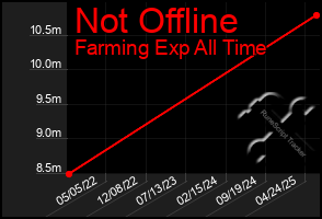 Total Graph of Not Offline