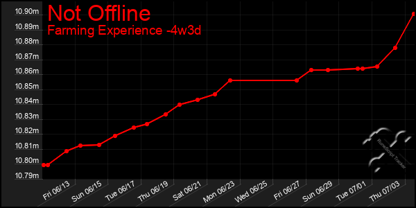 Last 31 Days Graph of Not Offline