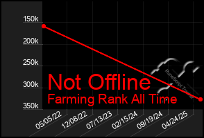 Total Graph of Not Offline