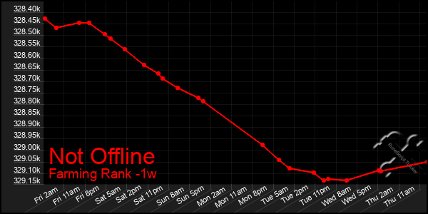 Last 7 Days Graph of Not Offline