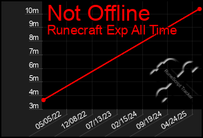 Total Graph of Not Offline