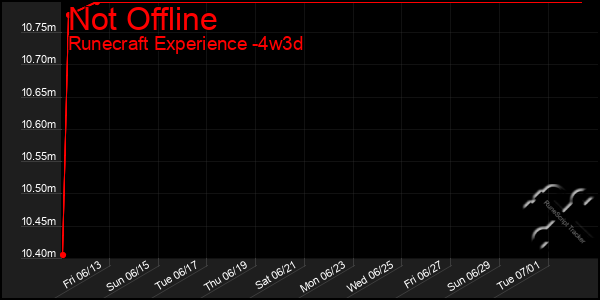 Last 31 Days Graph of Not Offline