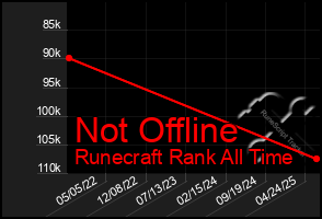 Total Graph of Not Offline
