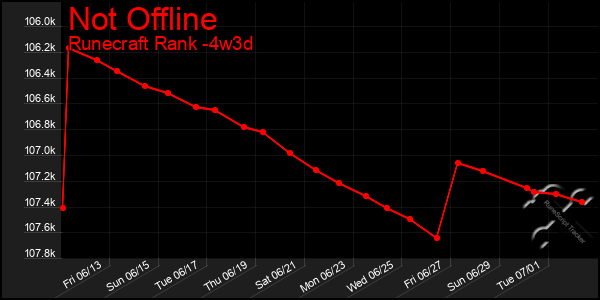 Last 31 Days Graph of Not Offline