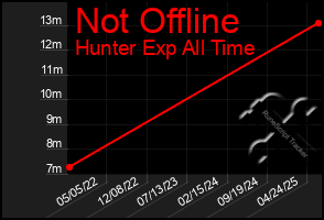 Total Graph of Not Offline