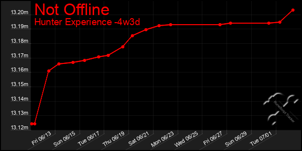 Last 31 Days Graph of Not Offline
