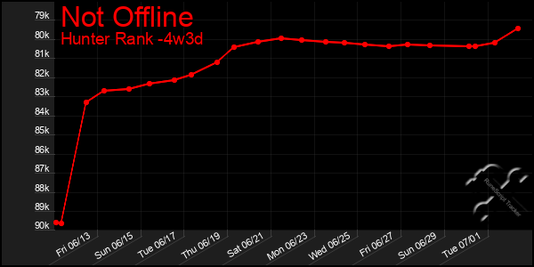 Last 31 Days Graph of Not Offline