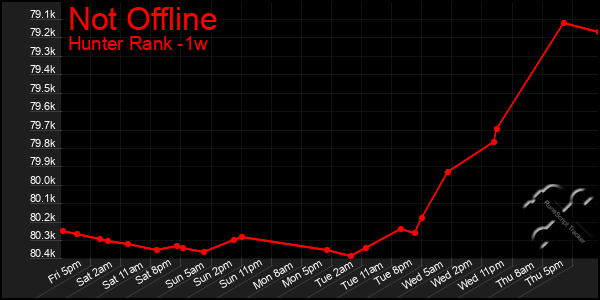Last 7 Days Graph of Not Offline