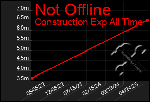 Total Graph of Not Offline