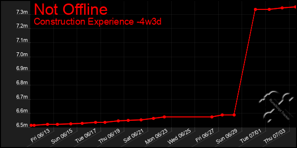 Last 31 Days Graph of Not Offline