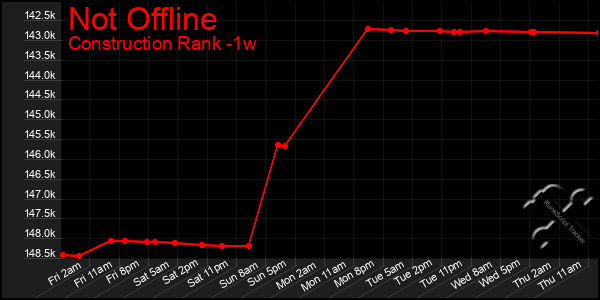 Last 7 Days Graph of Not Offline