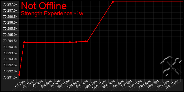 Last 7 Days Graph of Not Offline