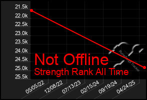 Total Graph of Not Offline