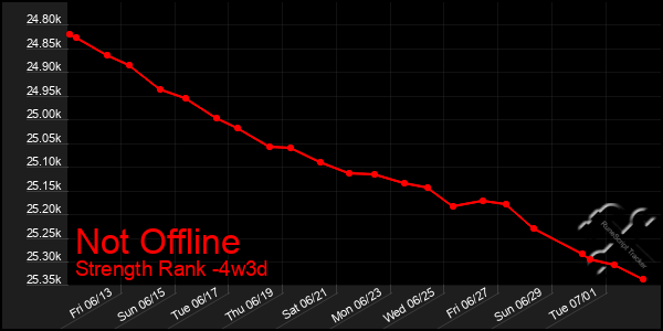 Last 31 Days Graph of Not Offline