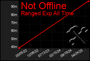 Total Graph of Not Offline