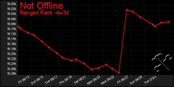 Last 31 Days Graph of Not Offline