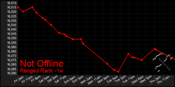 Last 7 Days Graph of Not Offline