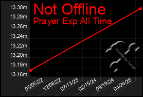 Total Graph of Not Offline