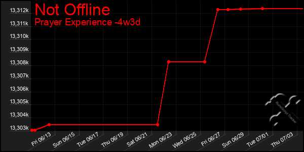 Last 31 Days Graph of Not Offline