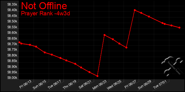 Last 31 Days Graph of Not Offline