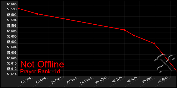 Last 24 Hours Graph of Not Offline
