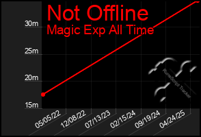 Total Graph of Not Offline