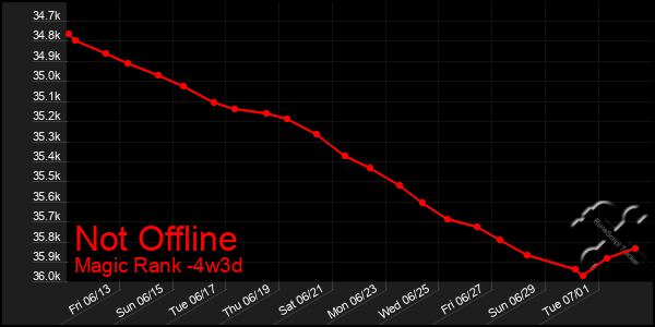 Last 31 Days Graph of Not Offline