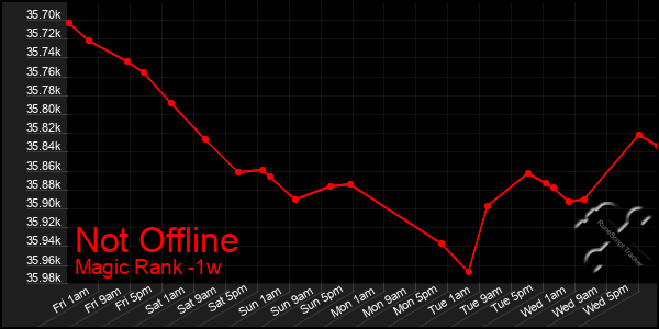 Last 7 Days Graph of Not Offline