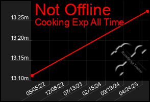 Total Graph of Not Offline