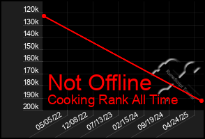 Total Graph of Not Offline