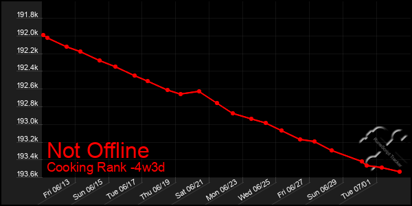 Last 31 Days Graph of Not Offline