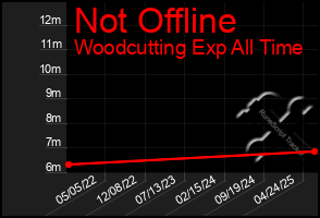 Total Graph of Not Offline