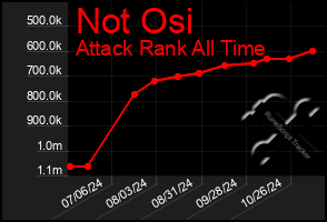 Total Graph of Not Osi