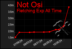 Total Graph of Not Osi