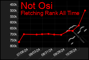 Total Graph of Not Osi