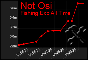 Total Graph of Not Osi