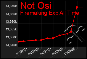 Total Graph of Not Osi