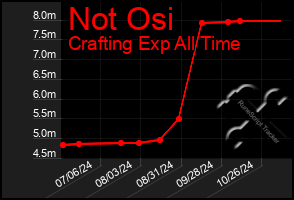 Total Graph of Not Osi