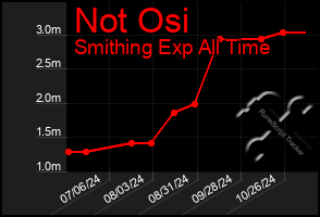 Total Graph of Not Osi