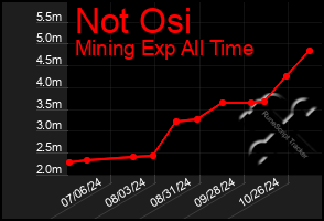 Total Graph of Not Osi