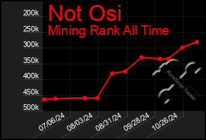 Total Graph of Not Osi