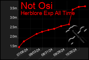 Total Graph of Not Osi