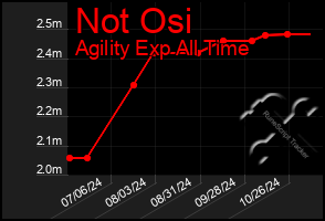 Total Graph of Not Osi