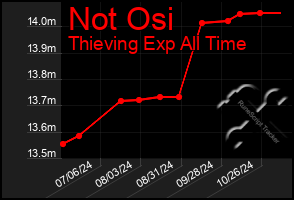 Total Graph of Not Osi