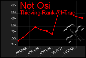 Total Graph of Not Osi